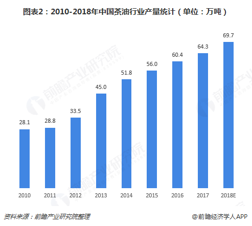 茶油市场行情分析/概述