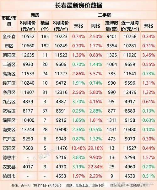 长春北湖房价最新动态