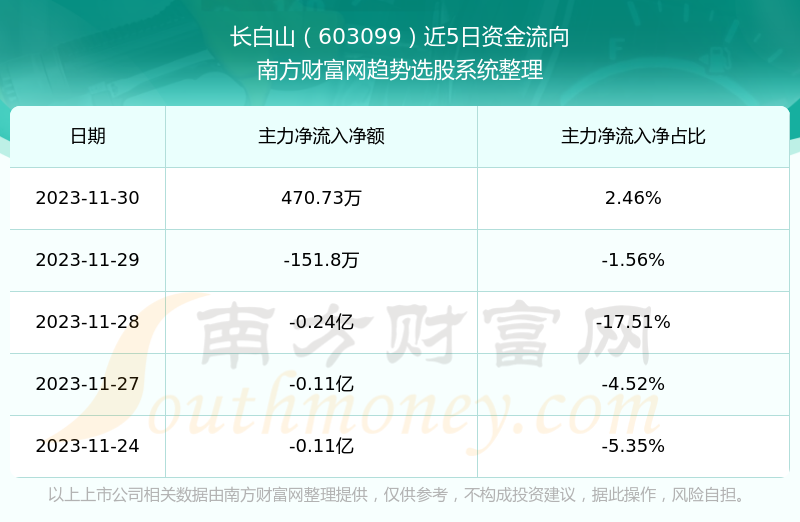 揭秘，603099长白山股票——投资新宠全解析