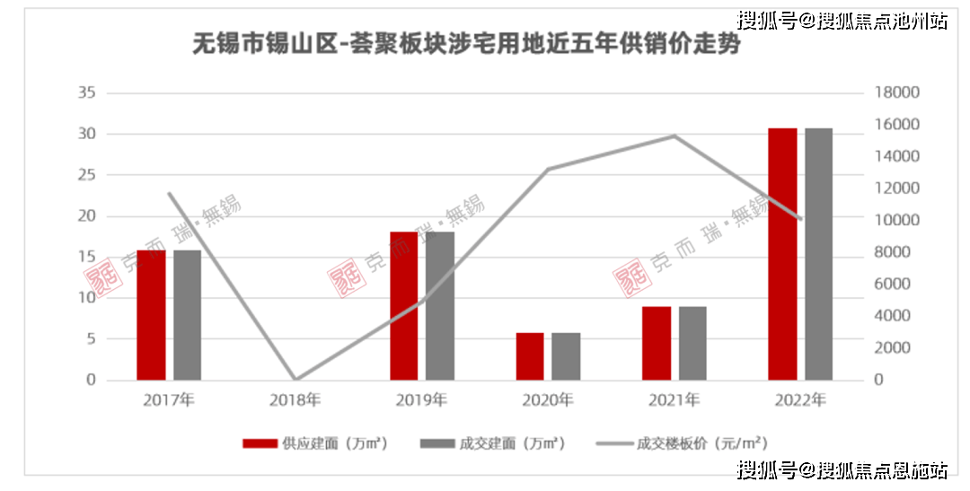 无锡惠山楼市动态