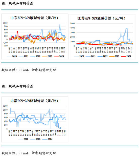 烧碱市场最新动态分析