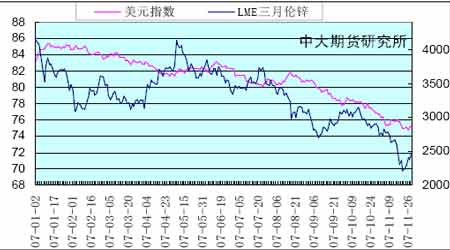 国际锌期货价最新走势分析