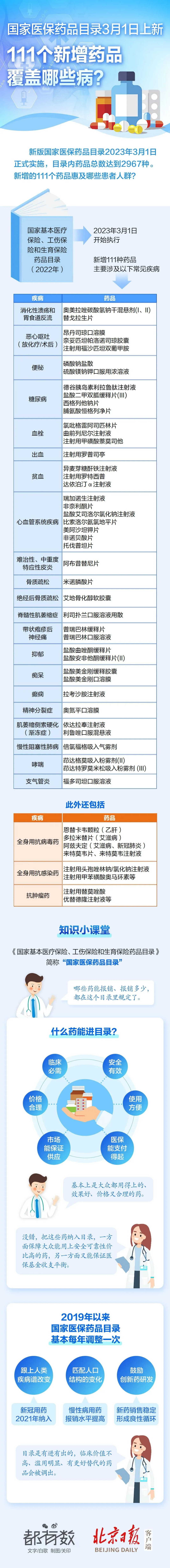 最新医保目录更新
